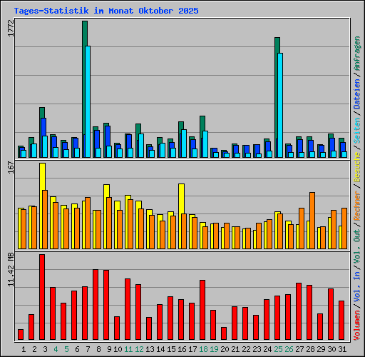 Tages-Statistik im Monat Oktober 2025
