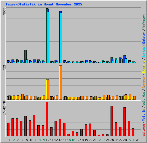 Tages-Statistik im Monat November 2025