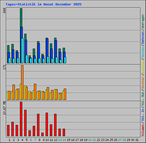 Tages-Statistik im Monat Dezember 2025