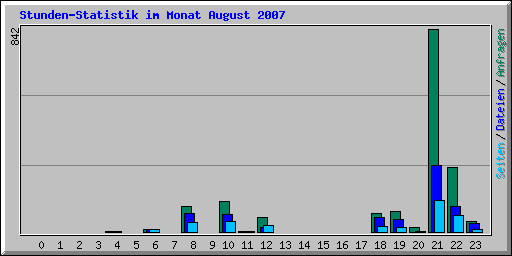 Stunden-Statistik im Monat August 2007