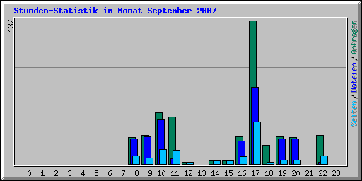 Stunden-Statistik im Monat September 2007
