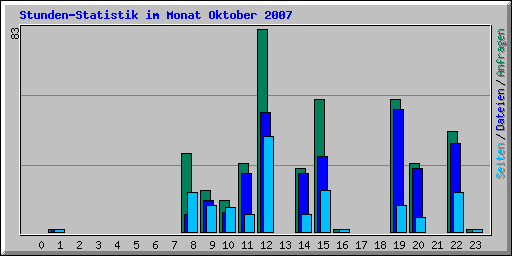 Stunden-Statistik im Monat Oktober 2007