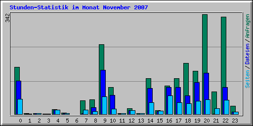 Stunden-Statistik im Monat November 2007