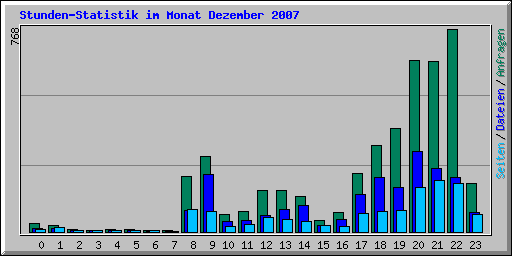 Stunden-Statistik im Monat Dezember 2007