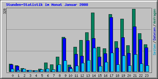 Stunden-Statistik im Monat Januar 2008