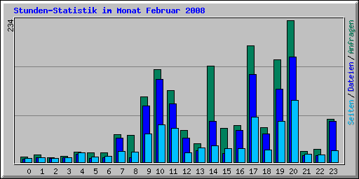 Stunden-Statistik im Monat Februar 2008