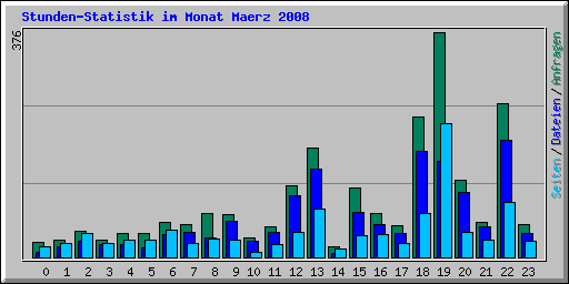 Stunden-Statistik im Monat Maerz 2008