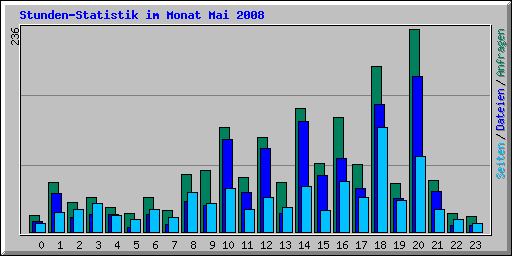 Stunden-Statistik im Monat Mai 2008
