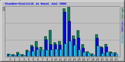 Stunden-Statistik im Monat Juni 2008