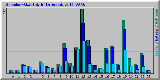 Stunden-Statistik im Monat Juli 2008