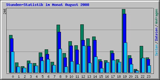 Stunden-Statistik im Monat August 2008