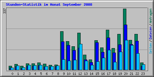 Stunden-Statistik im Monat September 2008