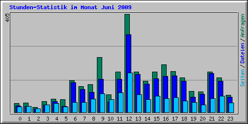 Stunden-Statistik im Monat Juni 2009