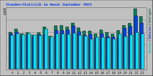 Stunden-Statistik im Monat September 2023
