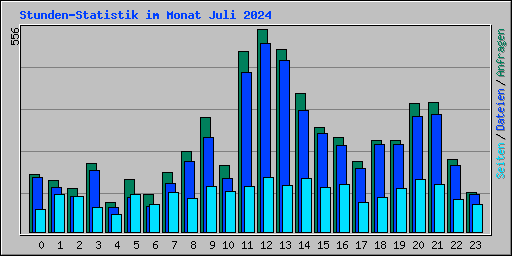 Stunden-Statistik im Monat Juli 2024
