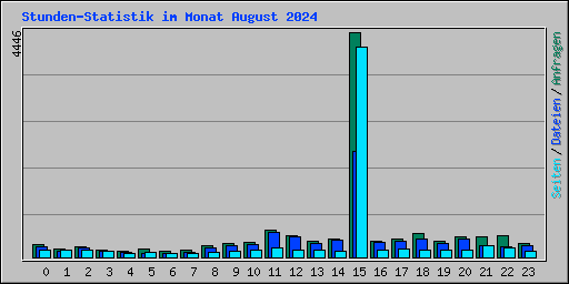 Stunden-Statistik im Monat August 2024