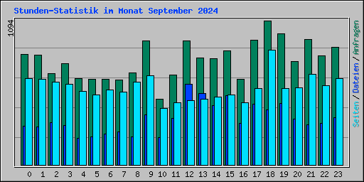 Stunden-Statistik im Monat September 2024