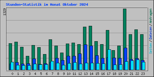 Stunden-Statistik im Monat Oktober 2024