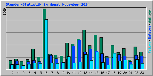 Stunden-Statistik im Monat November 2024