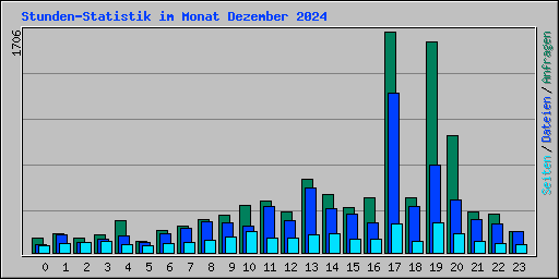 Stunden-Statistik im Monat Dezember 2024