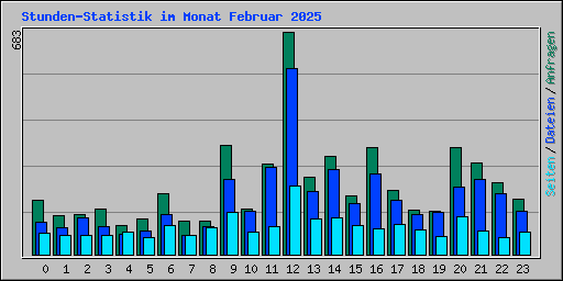 Stunden-Statistik im Monat Februar 2025