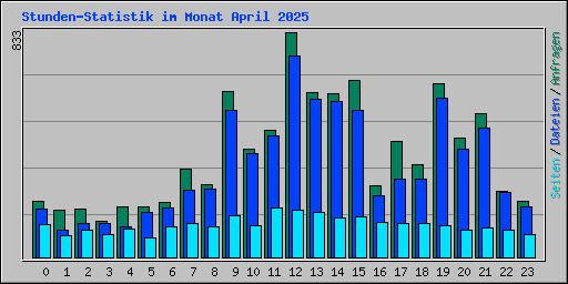 Stunden-Statistik im Monat April 2025
