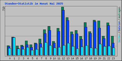 Stunden-Statistik im Monat Mai 2025