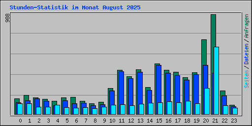 Stunden-Statistik im Monat August 2025