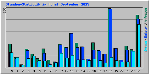 Stunden-Statistik im Monat September 2025