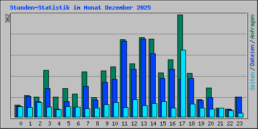 Stunden-Statistik im Monat Dezember 2025