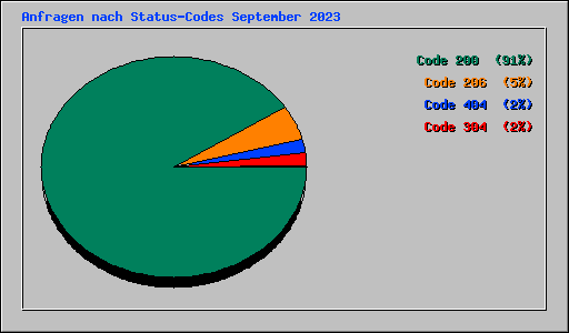 Anfragen nach Status-Codes September 2023