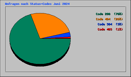 Anfragen nach Status-Codes Juni 2024