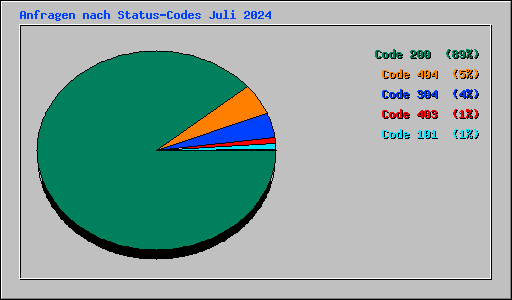 Anfragen nach Status-Codes Juli 2024