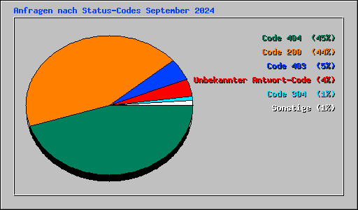 Anfragen nach Status-Codes September 2024