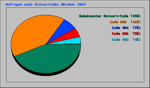 Anfragen nach Status-Codes Oktober 2024