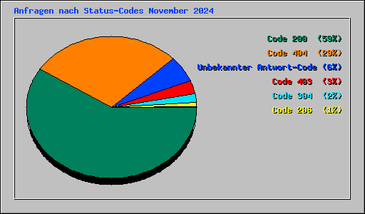 Anfragen nach Status-Codes November 2024