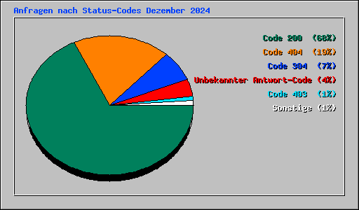 Anfragen nach Status-Codes Dezember 2024