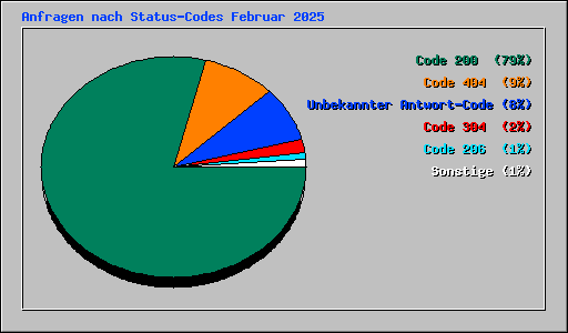 Anfragen nach Status-Codes Februar 2025