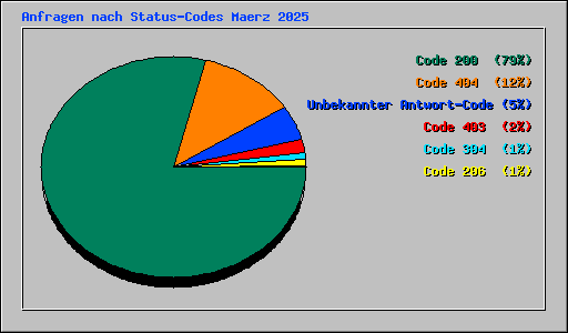 Anfragen nach Status-Codes Maerz 2025