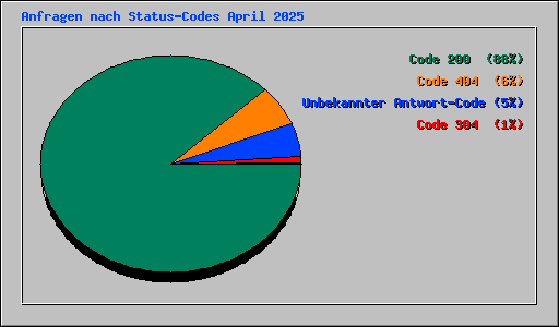 Anfragen nach Status-Codes April 2025