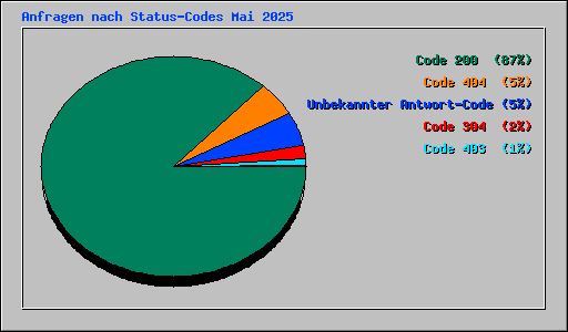 Anfragen nach Status-Codes Mai 2025