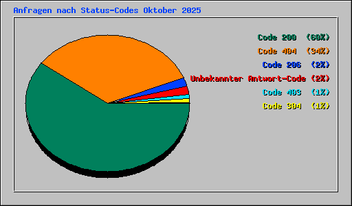 Anfragen nach Status-Codes Oktober 2025