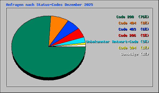 Anfragen nach Status-Codes Dezember 2025