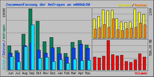 Zusammenfassung der Anfragen an w008dc50